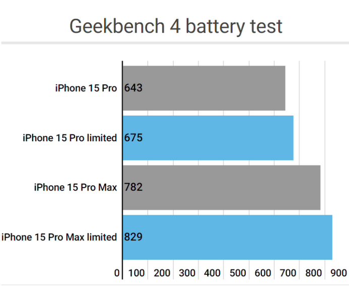 双城apple维修站iPhone15Pro的ProMotion高刷功能耗电吗