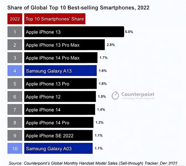 双城苹果维修分享:为什么iPhone14的销量不如iPhone13? 