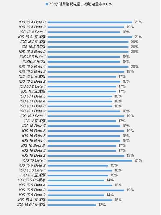双城苹果手机维修分享iOS 16.4 Beta 3续航跑分等测试结果汇总 