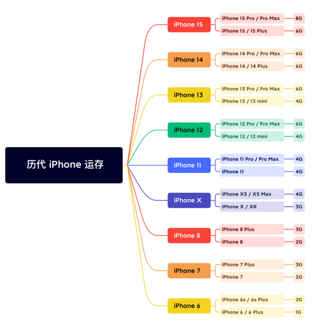 双城苹果维修网点分享苹果历代iPhone运存汇总 