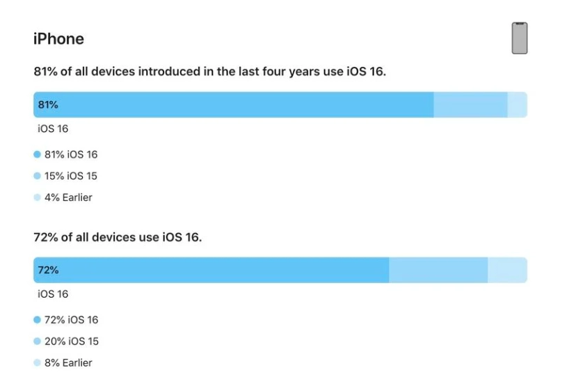 双城苹果手机维修分享iOS 16 / iPadOS 16 安装率 