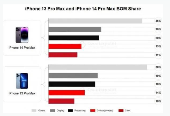 双城苹果手机维修分享iPhone 14 Pro的成本和利润 