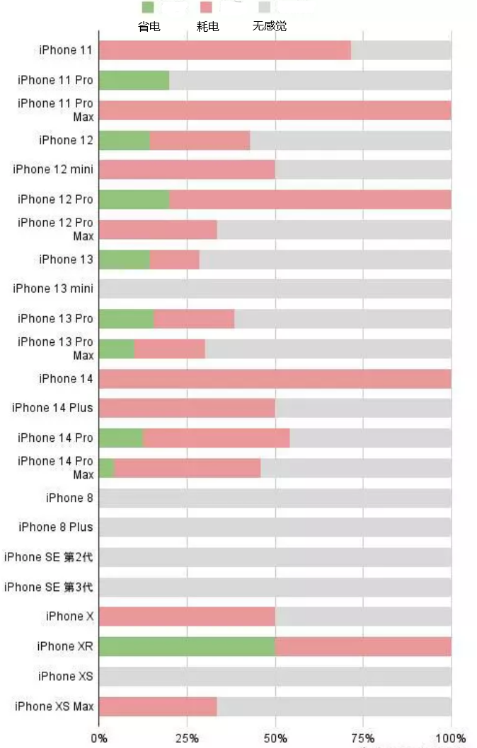 双城苹果手机维修分享iOS16.2太耗电怎么办？iOS16.2续航不好可以降级吗？ 