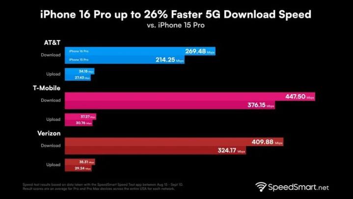 双城苹果手机维修分享iPhone 16 Pro 系列的 5G 速度 