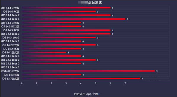 双城苹果手机维修分享iOS14.5beta1续航怎么样 