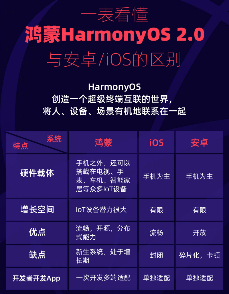 双城苹果手机维修分享华为鸿蒙 OS 与安卓以及 iOS 都有什么区别 