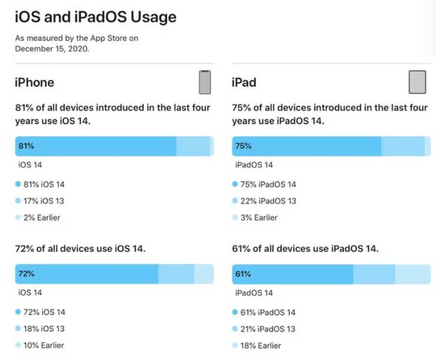 双城苹果手机维修分享有多少用户更新了 iOS 14 